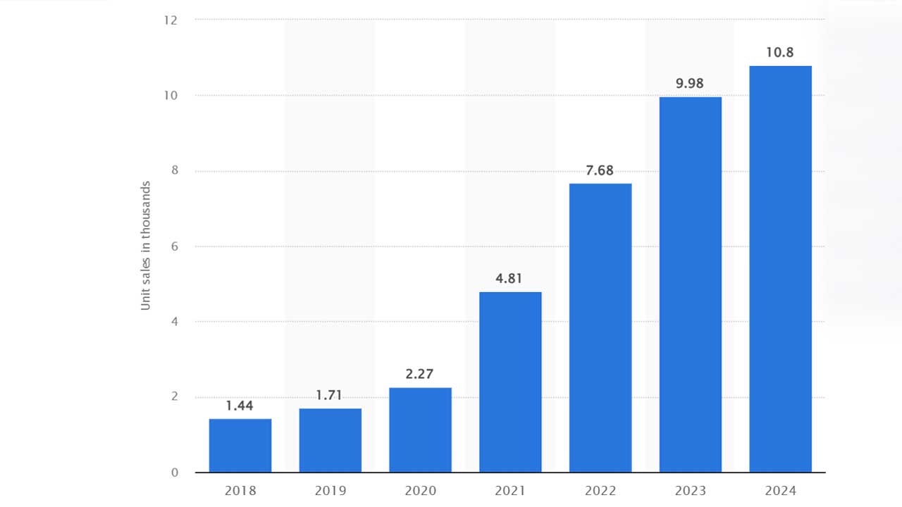 Electric Vehicle Sales 2025