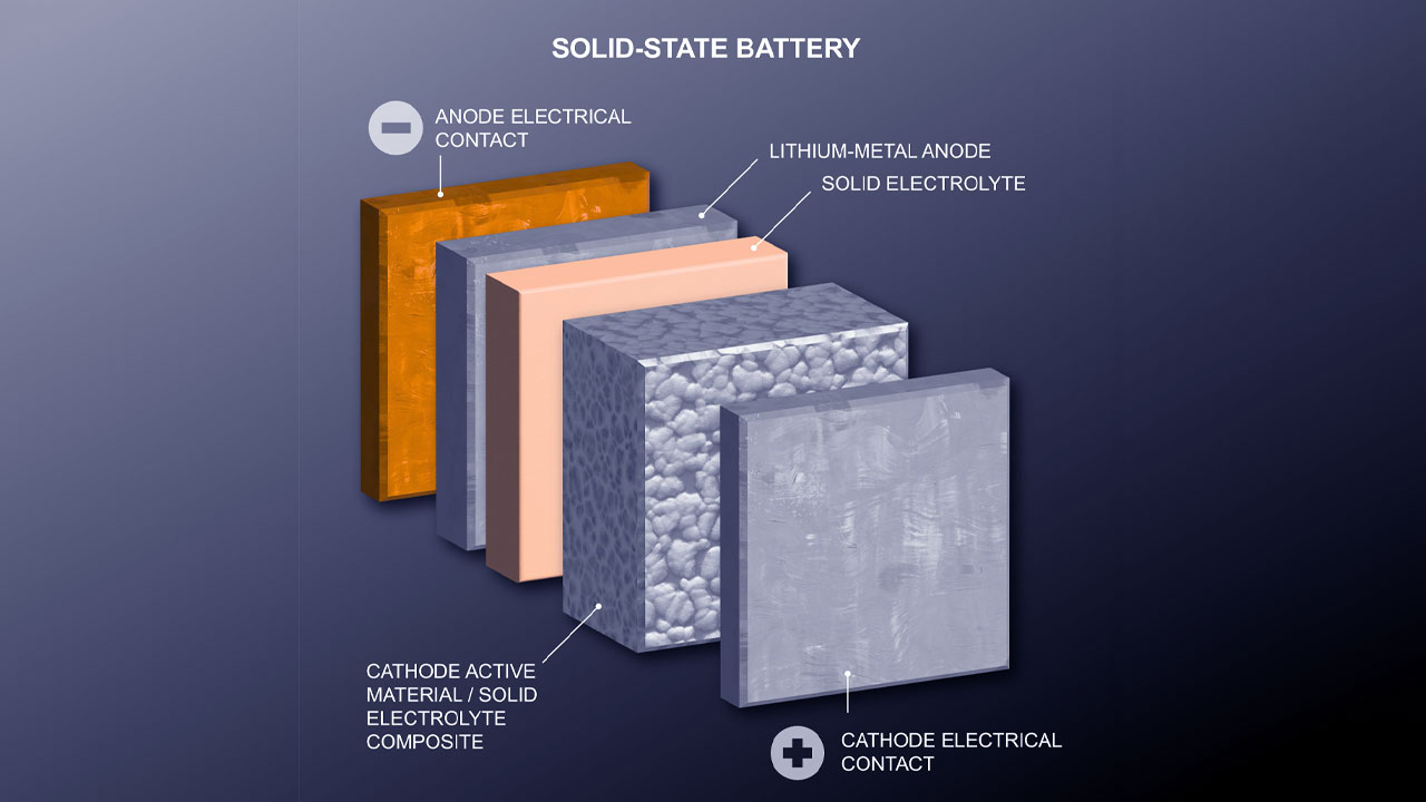 Solid-state battery Tech